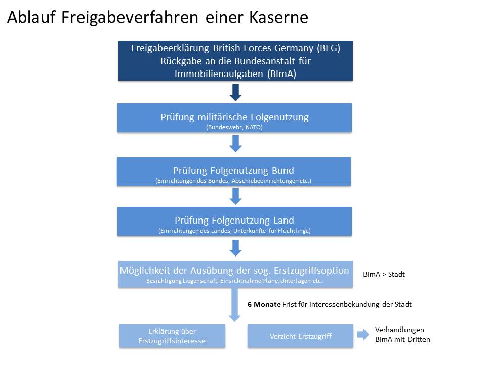 Ablaufgrafik Freigabeverfahren